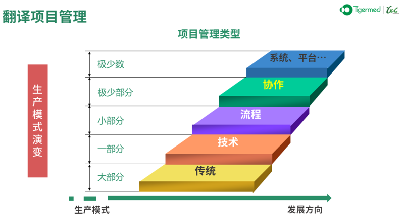 技术项目协作